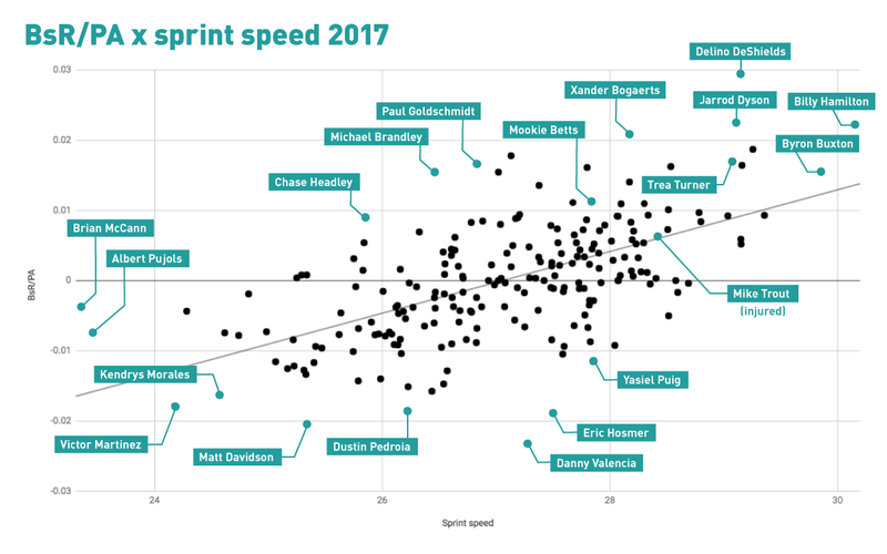 Illustration for article titled Sprint Speed Helps Tell Us Who's Good At Baserunning And Who's Just Fast